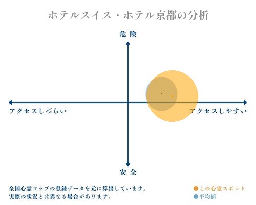 ホテルスイス・ホテル京都の分析画像