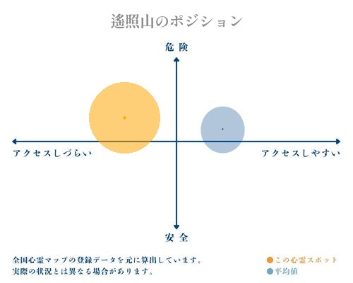 遙照山の分析画像