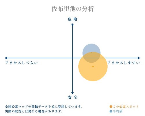 佐布里池の分析画像