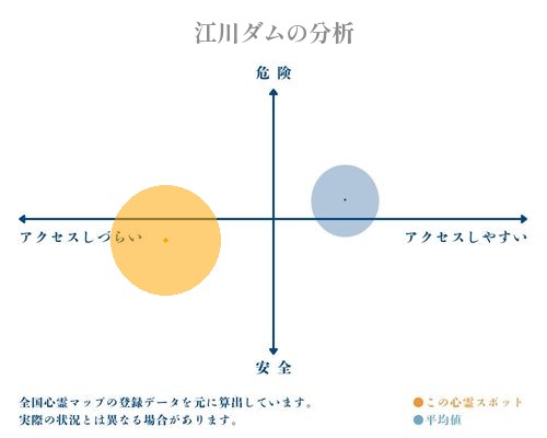 江川ダムの分析画像