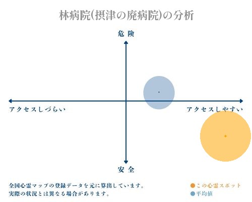 林病院(摂津の廃病院)の分析画像