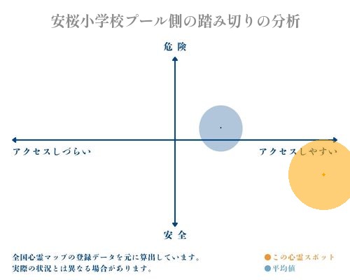 安桜小学校プール側の踏み切りの分析画像