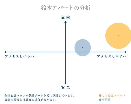 鈴木アパートの分析画像