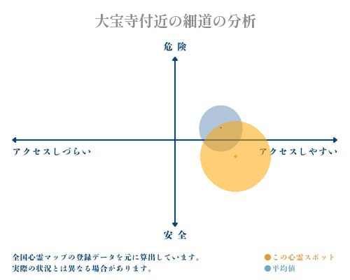 大宝寺付近の細道の分析画像