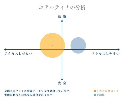 ホテルティナの分析画像