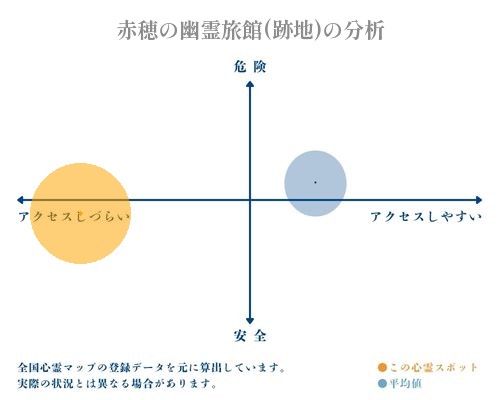 赤穂の幽霊旅館(跡地)の分析画像