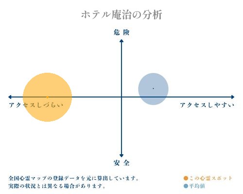 ホテル庵治の分析画像