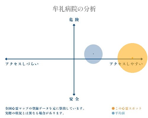 牟礼病院の分析画像