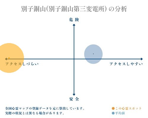 別子銅山(別子銅山第三変電所) の分析画像