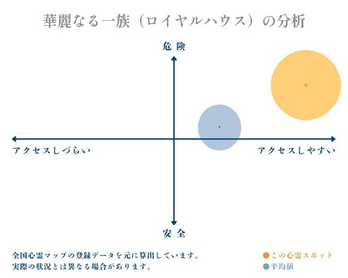 華麗なる一族（ロイヤルハウス）の分析画像