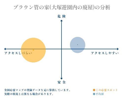 ブラウン管の家(大塚遊園内の廃屋)の分析画像