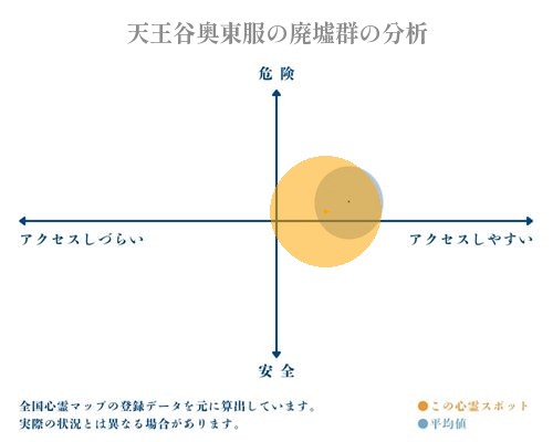 天王谷奥東服の廃墟群の分析画像