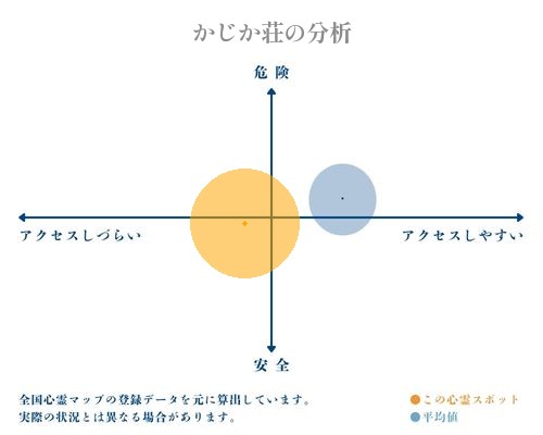 かじか荘の分析画像