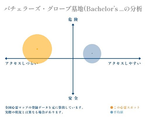 バチェラーズ・グローブ墓地(Bachelor’s Grove Cemetery)の分析画像