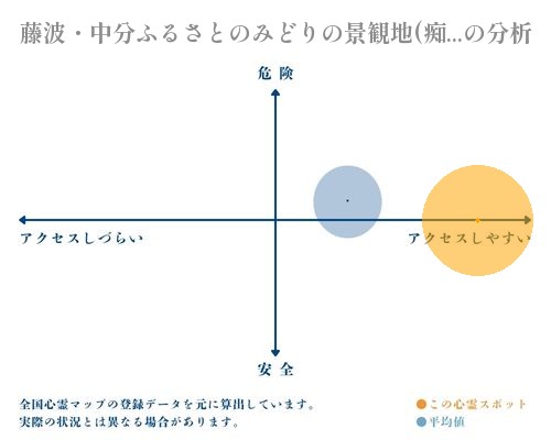 藤波・中分ふるさとのみどりの景観地(痴漢山)の分析画像