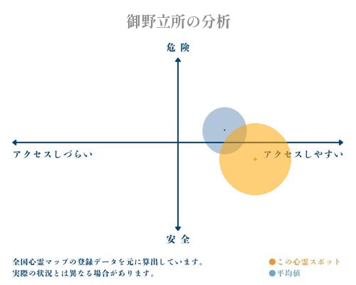 御野立所の分析画像