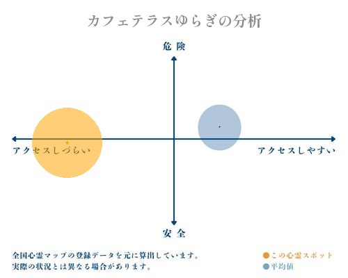 カフェテラスゆらぎの分析画像