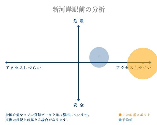 新河岸駅前の分析画像