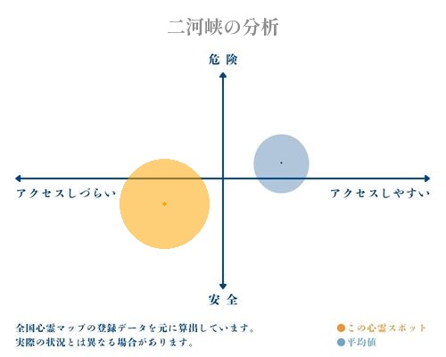 二河峡の分析画像