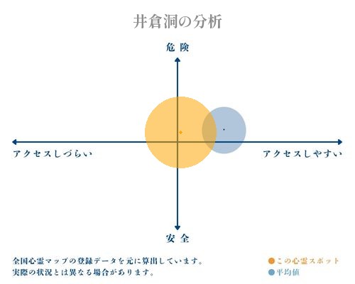 井倉洞の分析画像