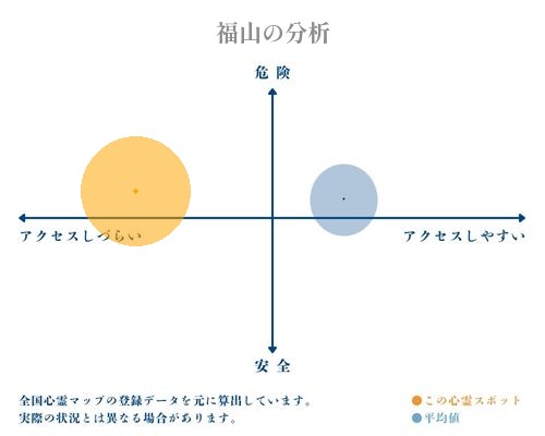 福山の分析画像