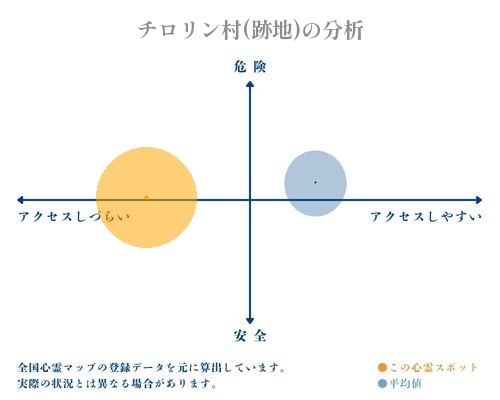 チロリン村(跡地)の分析画像