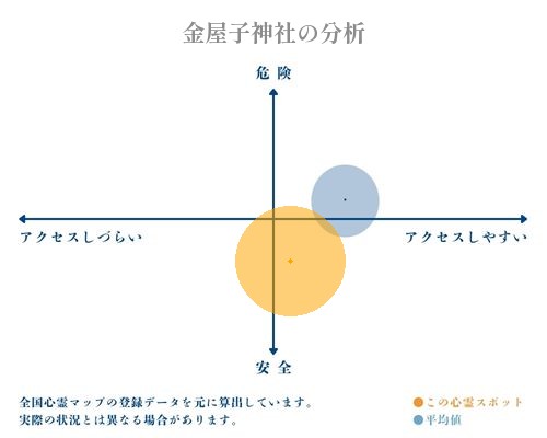 金屋子神社の分析画像