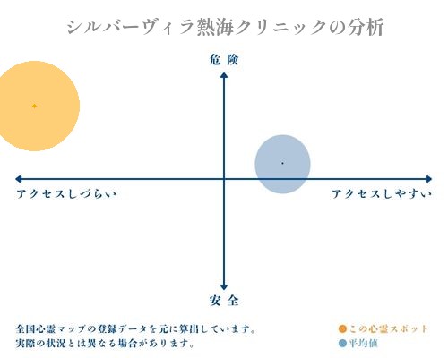 シルバーヴィラ熱海クリニックの分析画像