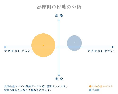 高座町の廃墟の分析画像