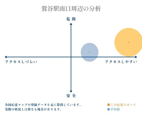 鶯谷駅南口周辺の分析画像