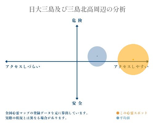 日大三島及び三島北高周辺の分析画像