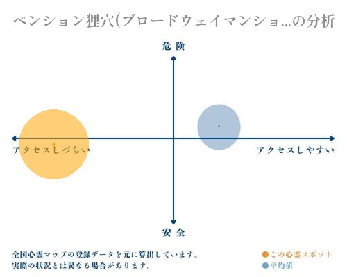 ペンション狸穴(ブロードウェイマンション？)の分析画像