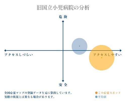 旧国立小児病院の分析画像