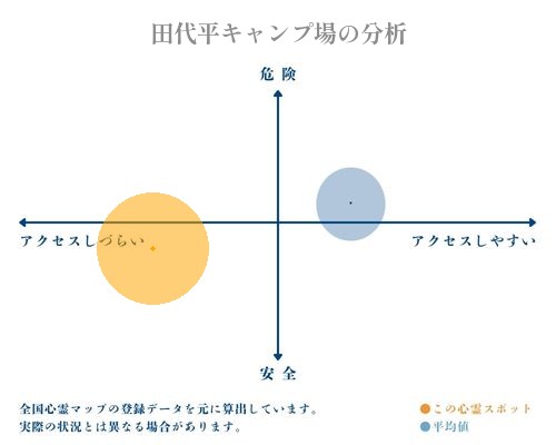 田代平キャンプ場の分析画像