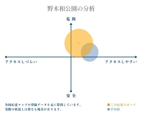 野木和公園の分析画像