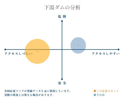 下湯ダムの分析画像