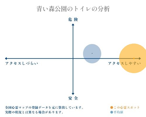 青い森公園のトイレの分析画像