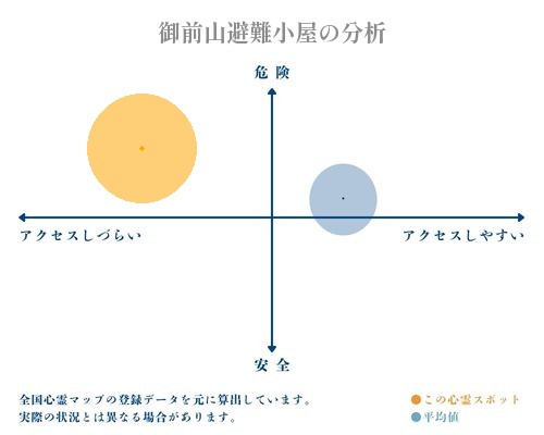 御前山避難小屋の分析画像