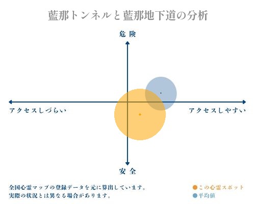 藍那トンネルと藍那地下道の分析画像