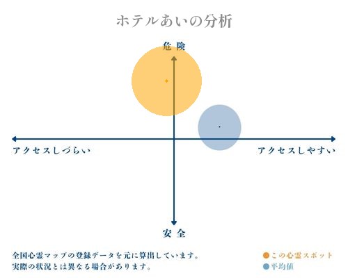 ホテルあいの分析画像