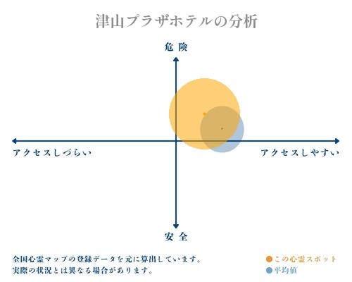 津山プラザホテルの分析画像