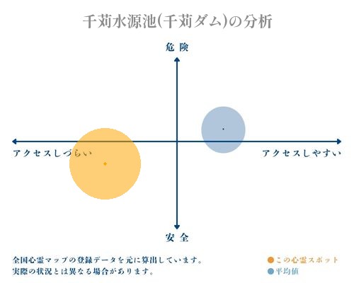 千苅水源池(千苅ダム)の分析画像