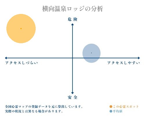 横向温泉ロッジの分析画像