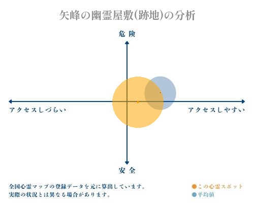 矢峰の幽霊屋敷(跡地)の分析画像