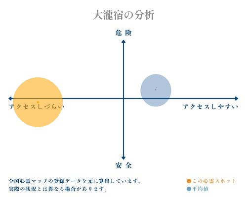 大瀧宿の分析画像