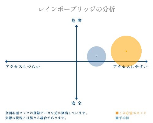 レインボーブリッジの分析画像