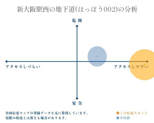 新大阪駅西の地下道(ほっぽう002)の分析画像