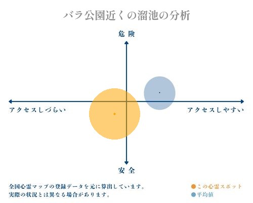 バラ公園近くの溜池の分析画像