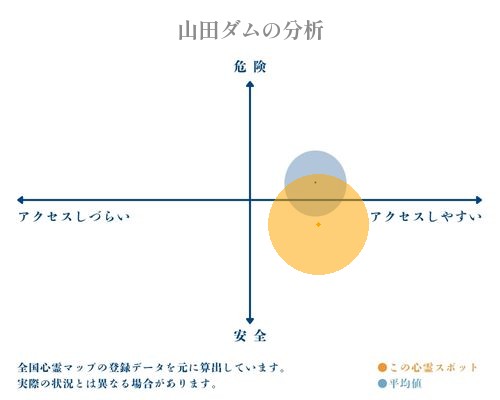 山田ダムの分析画像