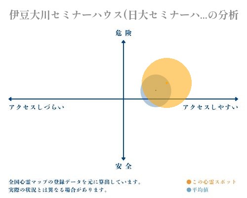 伊豆大川セミナーハウス(日大セミナーハウス)の分析画像